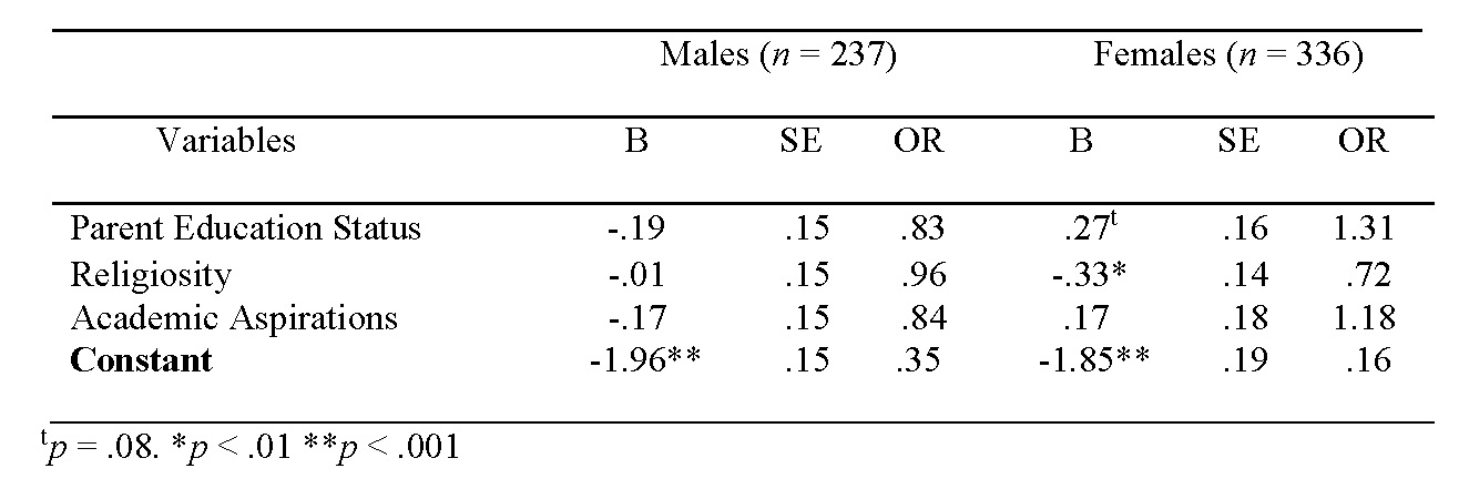 Table 3. Follow-up of Significant Interactions with Gender: Summary of Logistic Regression for Variables Predicting Initiation to First Sex Between Wave I and Wave II Table 3. Follow-up of Significant Interactions with Gender: Summary of Logistic Regression for Variables Predicting Initiation to First Sex Between Wave I and Wave II