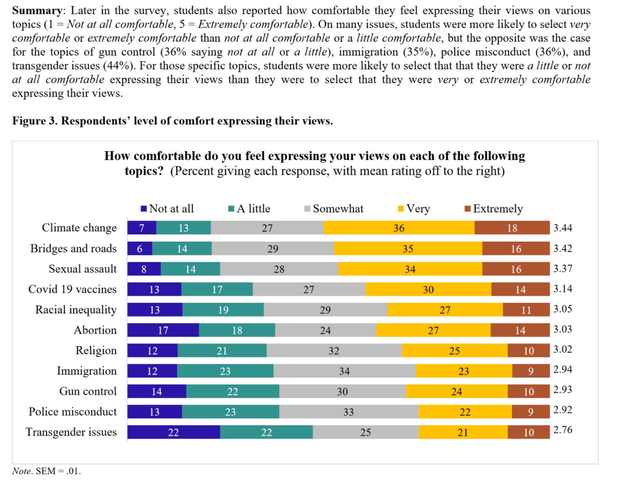 Figure 1. Graphic from UW System Student Views on Freedom of Speech (University of Wisconsin, 2023), 19. Figure 1. Graphic from UW System Student Views on Freedom of Speech (University of Wisconsin, 2023), 19.