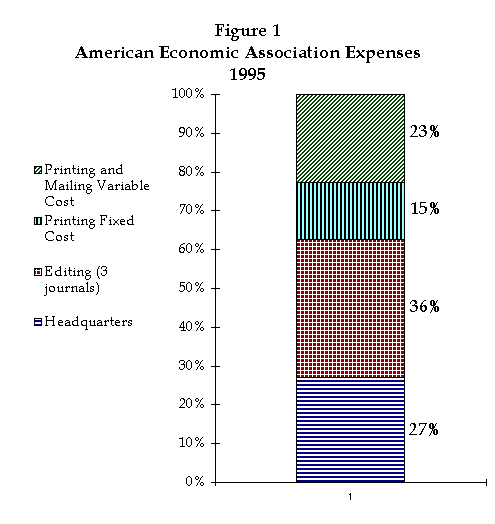 source: Elton Hinshaw, "Treasurer's Report," American Economic Review, May 1996 and unpublished reports. source: Elton Hinshaw, "Treasurer's Report," American Economic Review, May 1996 and unpublished reports.