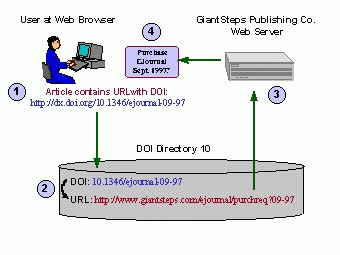 resolving doi directory figure through