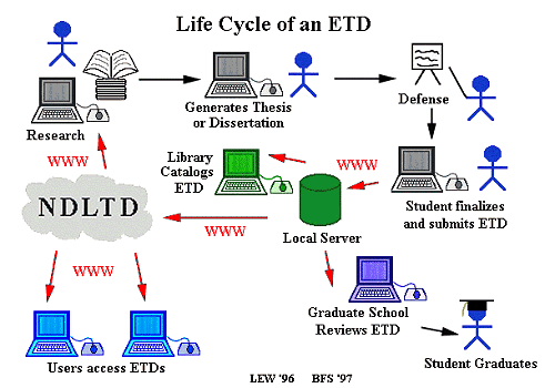 Lifecycle.gif courtesy of Virginia Tech ETD Project Lifecycle.gif courtesy of Virginia Tech ETD Project