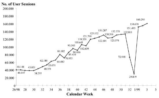Figure 4. Number of User Sessions (www.krak.dk) Figure 4. Number of User Sessions (www.krak.dk)