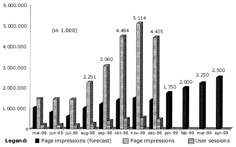 Figure 5. Forecasts, Page Impressions, and User Sessions (www.krak.dk) Figure 5. Forecasts, Page Impressions, and User Sessions (www.krak.dk)