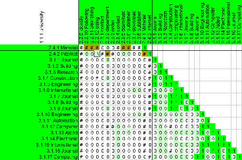 Figure 6: Part of the correlation matrix. Row and column headers refer to the question numbers. Dark green cells mean significant correlation.