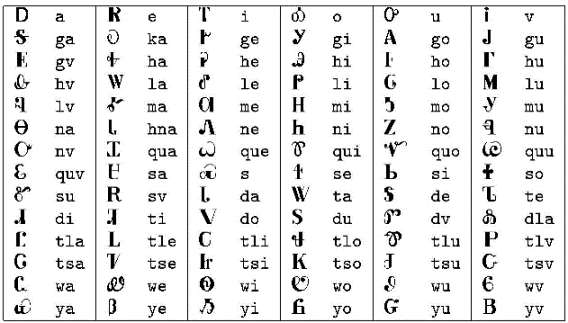 Native American Alphabet Chart