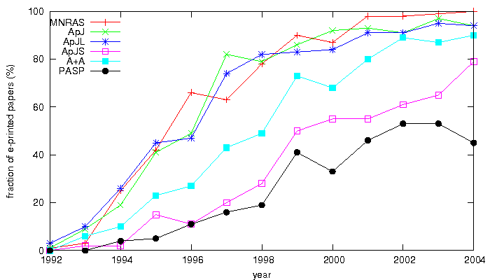 Figure 2a. Percentage of e-printed papers for the top 100 most cited papers in astronomy