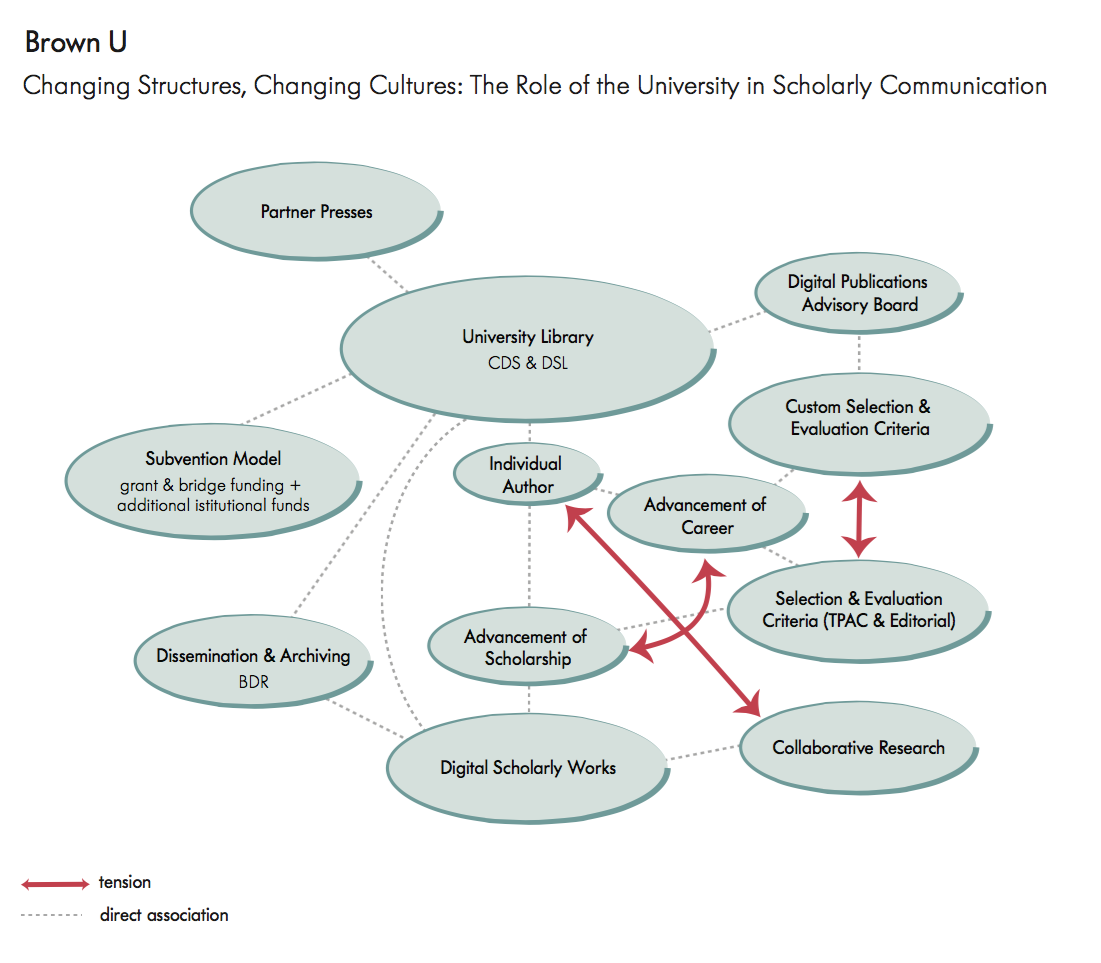 Brown University: Changing Structures, Changing Cultures: The Role of the University in Scholarly Communication Brown University: Changing Structures, Changing Cultures: The Role of the University in Scholarly Communication