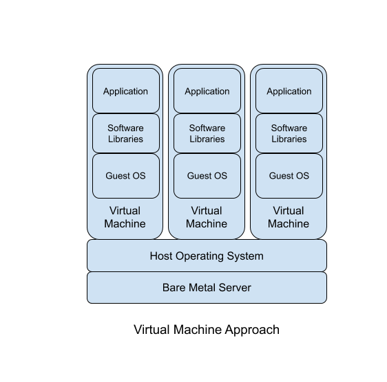 Figure 1.: The components of the software-hardware stack encapsulated by virtual machines. Diagram by Authors. Figure 1.: The components of the software-hardware stack encapsulated by virtual machines. Diagram by Authors.