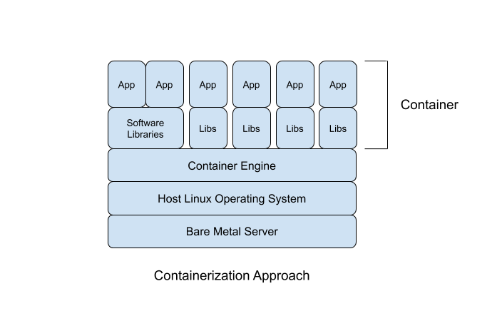 Figure 2.: The components of the software-hardware stack encapsulated by containers. Diagram by Authors. Figure 2.: The components of the software-hardware stack encapsulated by containers. Diagram by Authors.