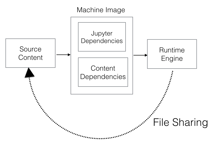 Figure 4.: Odewahn’s model for computational publishing. Used with permission from Computational Publishing with Jupyter. Figure 4.: Odewahn’s model for computational publishing. Used with permission from Computational Publishing with Jupyter.