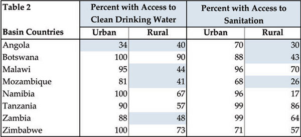 Table 2. Clean water and sanitation in the Zambezi Basin. SCHOLES AND BIGGS 2004