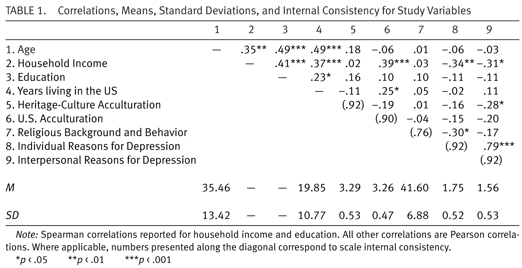 Predicting Reasons for Experiencing Depression in 