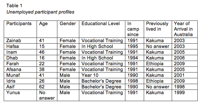 The Impact Of Religious Difference And Unemployment Underemployment On Somali Former Refugee Settlement In Australia