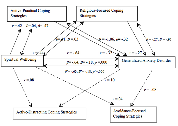 Figure 1.: Summarizing the results of the mediation analysis (based on Baron and Kenny statistical model of mediation, 1986). In this figure of mediation the lines with single sided arrow head represent correlations, while the lines with both sided arrow head show regression. The dash qualities of lines depict non-significant correlations and regression. βand B shows the standardized and unstandardized regression coefficients respectively of predictor before controlling the mediator and β’ and B’ shows the standardized and unstandardized regression coefficients respectively of predictor after controlling the mediator. Figure 1.: Summarizing the results of the mediation analysis (based on Baron and Kenny statistical model of mediation, 1986). In this figure of mediation the lines with single sided arrow head represent correlations, while the lines with both sided arrow head show regression. The dash qualities of lines depict non-significant correlations and regression. βand B shows the standardized and unstandardized regression coefficients respectively of predictor before controlling the mediator and β’ and B’ shows the standardized and unstandardized regression coefficients respectively of predictor after controlling the mediator.