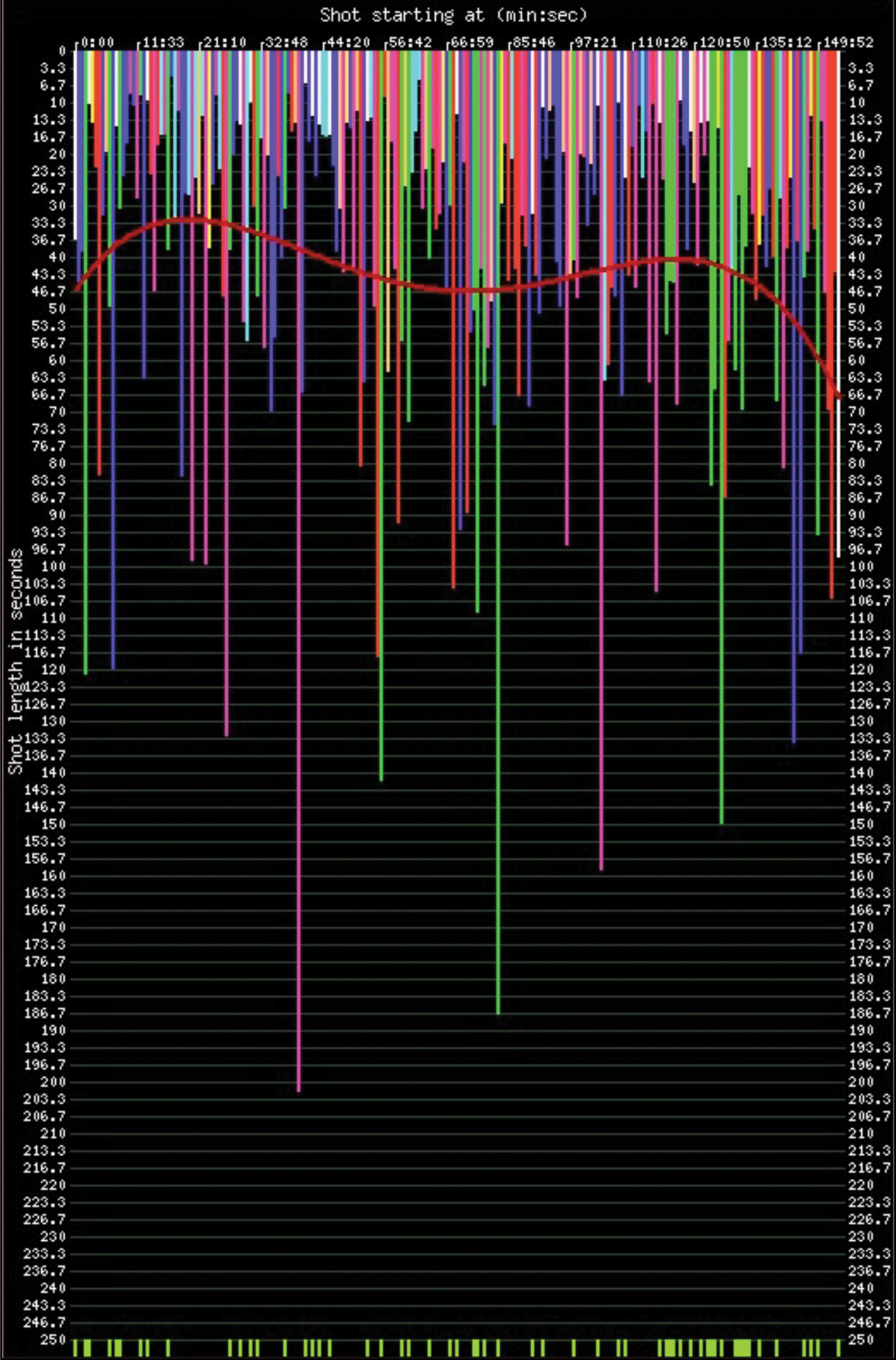Graph 1.: Note: This graph from Cinemetrics (created by edo) charts the length of every shot in City of Sadness, with the curved red line representing trends in shot length over the course of the film. The horizontal x-axis tracks the time code for the film, starting from left to right. The vertical y-axis corresponds to shot length. The colors are coded by scale (landscape to medium close-up). Thus, the longest shot in the film is a LS-MLS (long shot–medium long shot) occurring at 38:38, and it is 201.6 seconds long. The graph can be manipulated in a wide variety of ways by clicking through to the Cinemetrics website (http://www.cinemetrics.lv/movie.php?movie_ID=3282). Graph 1.: Note: This graph from Cinemetrics (created by edo) charts the length of every shot in City of Sadness, with the curved red line representing trends in shot length over the course of the film. The horizontal x-axis tracks the time code for the film, starting from left to right. The vertical y-axis corresponds to shot length. The colors are coded by scale (landscape to medium close-up). Thus, the longest shot in the film is a LS-MLS (long shot–medium long shot) occurring at 38:38, and it is 201.6 seconds long. The graph can be manipulated in a wide variety of ways by clicking through to the Cinemetrics website (http://www.cinemetrics.lv/movie.php?movie_ID=3282).