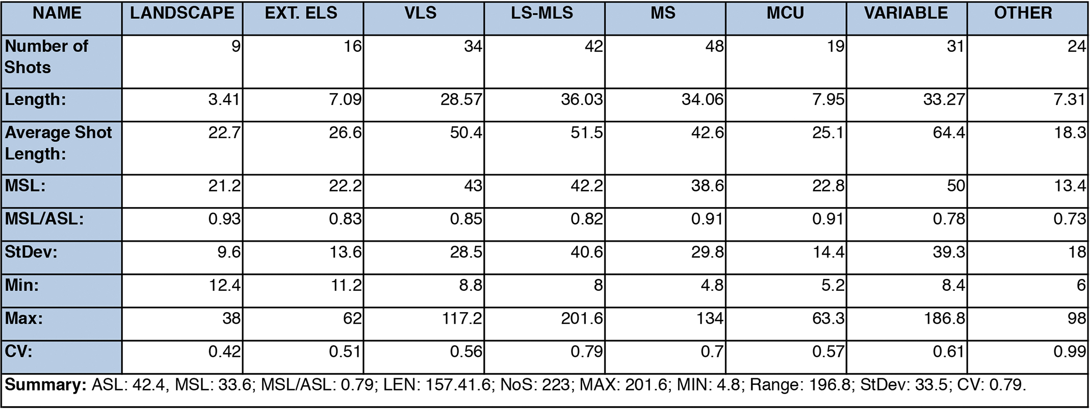 Table 1. City of Sadness’s average shot length (ASL): Note: Drawing on a Cinemetrics analysis of the film conducted by edo (the author’s log-in name), this table describes the average shot length (ASL) in City of Sadness, arranged by shot size. The film has an ASL of 42.4 seconds, with lengths between 4.8 and 201.6 seconds for its 223 shots. Most of Hou’s shorter shots are extreme long shots or medium close-ups. By way of contrast, the Cinemetrics analysis of The Bourne Ultimatum (2007), with a running time nearly an hour shorter, showed it clocking in at an ASL of 2.1 seconds over 2,871 shots. Table 1. City of Sadness’s average shot length (ASL): Note: Drawing on a Cinemetrics analysis of the film conducted by edo (the author’s log-in name), this table describes the average shot length (ASL) in City of Sadness, arranged by shot size. The film has an ASL of 42.4 seconds, with lengths between 4.8 and 201.6 seconds for its 223 shots. Most of Hou’s shorter shots are extreme long shots or medium close-ups. By way of contrast, the Cinemetrics analysis of The Bourne Ultimatum (2007), with a running time nearly an hour shorter, showed it clocking in at an ASL of 2.1 seconds over 2,871 shots.