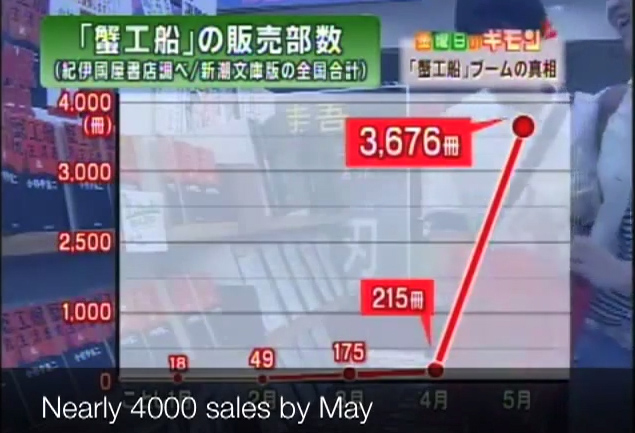 Figure 10.2. “Nearly 4000 sales by May,” Super News Anchor, May 2008, http://www.youtube.com/watch?v=PipKkwIq_ps. Figure 10.2. “Nearly 4000 sales by May,” Super News Anchor, May 2008, http://www.youtube.com/watch?v=PipKkwIq_ps.