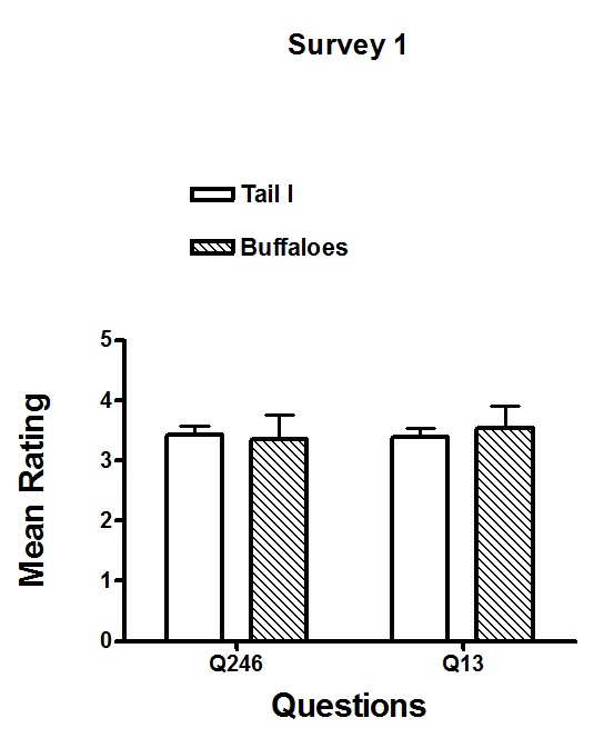 Figure 8.1. Mean Survey 1 (Pre-Story) ratings to the Target Cluster of Questions 2, 4, and 6 and to the Non-Target Cluster of Questions 1 and 3 for subjects in the Tail I Group and the Buffaloes Group. The vertical bars represent the standard error of the mean (S.E.M.). The Target Cluster of Questions 2, 4, and 6 pertain to self-control. The Non-Target Cluster of Questions 1 and 3 do not pertain to self-control. Subjects in the Tail I Group were assigned The Tail of the Raccoon: Secrets of Addiction. Subjects in the Buffaloes Group were assigned Where the Buffaloes Begin. Figure 8.1. Mean Survey 1 (Pre-Story) ratings to the Target Cluster of Questions 2, 4, and 6 and to the Non-Target Cluster of Questions 1 and 3 for subjects in the Tail I Group and the Buffaloes Group. The vertical bars represent the standard error of the mean (S.E.M.). The Target Cluster of Questions 2, 4, and 6 pertain to self-control. The Non-Target Cluster of Questions 1 and 3 do not pertain to self-control. Subjects in the Tail I Group were assigned The Tail of the Raccoon: Secrets of Addiction. Subjects in the Buffaloes Group were assigned Where the Buffaloes Begin.