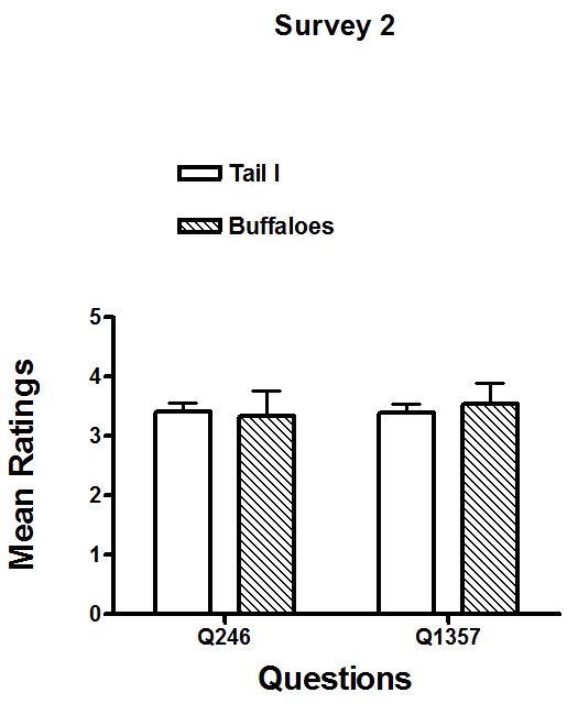 Figure 8.2. Mean Survey 2 (Pre-Story) ratings to the Target Cluster of Questions 2, 4, and 6 and to the Non-Target Cluster of Questions 1, 3, 5, and 7 for subjects in the Tail I Group and the Buffaloes Group. The vertical bars represent the standard error of the mean (S.E.M.). The Target Cluster of Questions 2, 4, and 6 pertain to self-control. The Non-Target Cluster of Questions 1, 3, 5, and 7 do not pertain to self-control. Subjects in the Tail I Group were assigned The Tail of the Raccoon: Secrets of Addiction. Subjects in the Buffaloes Group were assigned Where the Buffaloes Begin. Figure 8.2. Mean Survey 2 (Pre-Story) ratings to the Target Cluster of Questions 2, 4, and 6 and to the Non-Target Cluster of Questions 1, 3, 5, and 7 for subjects in the Tail I Group and the Buffaloes Group. The vertical bars represent the standard error of the mean (S.E.M.). The Target Cluster of Questions 2, 4, and 6 pertain to self-control. The Non-Target Cluster of Questions 1, 3, 5, and 7 do not pertain to self-control. Subjects in the Tail I Group were assigned The Tail of the Raccoon: Secrets of Addiction. Subjects in the Buffaloes Group were assigned Where the Buffaloes Begin.