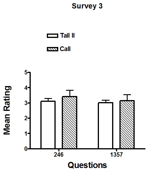 Figure 8.4. Mean Survey 3 (Pre-Story) ratings to the Target Cluster of Questions 2, 4, and 6 and to the Non-Target Cluster of Questions 1, 3, 5, and 7 for subjects in the Tail II Group and the Call Group. The vertical bars represent the standard error of the mean (S.E.M.). The Target Cluster of Questions 2, 4, and 6 pertain to self-control. The Non-Target Cluster of Questions 1, 3, 5, and 7 do not pertain to self-control. Subjects in the Tail II Group were assigned The Tail of the Raccoon, Part II: Touching the Invisible. Subjects in the Call Group were assigned The Call of the Wild. Figure 8.4. Mean Survey 3 (Pre-Story) ratings to the Target Cluster of Questions 2, 4, and 6 and to the Non-Target Cluster of Questions 1, 3, 5, and 7 for subjects in the Tail II Group and the Call Group. The vertical bars represent the standard error of the mean (S.E.M.). The Target Cluster of Questions 2, 4, and 6 pertain to self-control. The Non-Target Cluster of Questions 1, 3, 5, and 7 do not pertain to self-control. Subjects in the Tail II Group were assigned The Tail of the Raccoon, Part II: Touching the Invisible. Subjects in the Call Group were assigned The Call of the Wild.