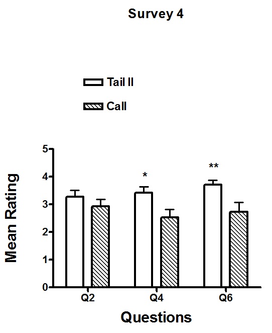 Figure 8.5. Mean Survey 4 (Post-Story) ratings to Questions 2, 4, and 6 for subjects in the Tail II Group and the Call Group. The vertical bars represent the standard error of the mean (S.E.M.). Subjects in the Tail II Group were assigned The Tail of the Raccoon, Part II: Touching the Invisible. Subjects in the Call Group were assigned The Call of the Wild. The single asterisk (*) indicates that the adjacent columns differ significantly, p < 0.05. The double asterisk (**) indicates that the adjacent columns differ significantly, p < 0.01. Figure 8.5. Mean Survey 4 (Post-Story) ratings to Questions 2, 4, and 6 for subjects in the Tail II Group and the Call Group. The vertical bars represent the standard error of the mean (S.E.M.). Subjects in the Tail II Group were assigned The Tail of the Raccoon, Part II: Touching the Invisible. Subjects in the Call Group were assigned The Call of the Wild. The single asterisk (*) indicates that the adjacent columns differ significantly, p < 0.05. The double asterisk (**) indicates that the adjacent columns differ significantly, p < 0.01.