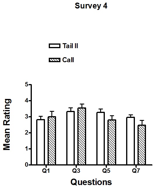 Figure 8.6. Mean Survey 4 (Post-Story) ratings to Questions 1, 3, 5, and 7 for subjects in the Tail II Group and the Call Group. The vertical bars represent the standard error of the mean (S.E.M.). Subjects in the Tail II Group were assigned The Tail of the Raccoon, Part II: Touching the Invisible. Subjects in the Call Group were assigned The Call of the Wild. Figure 8.6. Mean Survey 4 (Post-Story) ratings to Questions 1, 3, 5, and 7 for subjects in the Tail II Group and the Call Group. The vertical bars represent the standard error of the mean (S.E.M.). Subjects in the Tail II Group were assigned The Tail of the Raccoon, Part II: Touching the Invisible. Subjects in the Call Group were assigned The Call of the Wild.