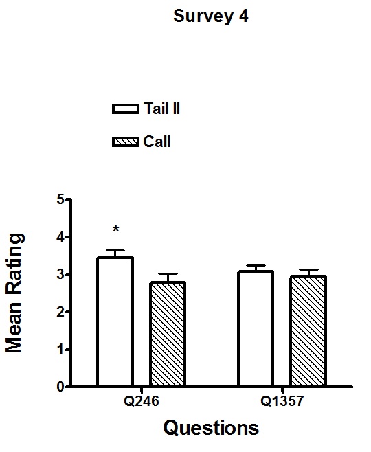 Figure 8.7. Mean Survey 4 (Post-Story) ratings to the Target Cluster of Questions 2, 4, and 6 and to the Non-Target Cluster of Questions 1, 3, 5, and 7 for subjects in the Tail II Group and the Call Group. The vertical bars represent the standard error of the mean (S.E.M.). The Target Cluster of Questions 2, 4, and 6 pertain to self-control. The Non-Target Cluster of Questions 1, 3, 5, and 7 do not pertain to self-control. Subjects in the Tail II Group were assigned The Tail of the Raccoon, Part II: Touching the Invisible. Subjects in the Call Group were assigned The Call of the Wild. The single asterisk (*) indicates that the adjacent columns differ significantly, p < 0.05. Figure 8.7. Mean Survey 4 (Post-Story) ratings to the Target Cluster of Questions 2, 4, and 6 and to the Non-Target Cluster of Questions 1, 3, 5, and 7 for subjects in the Tail II Group and the Call Group. The vertical bars represent the standard error of the mean (S.E.M.). The Target Cluster of Questions 2, 4, and 6 pertain to self-control. The Non-Target Cluster of Questions 1, 3, 5, and 7 do not pertain to self-control. Subjects in the Tail II Group were assigned The Tail of the Raccoon, Part II: Touching the Invisible. Subjects in the Call Group were assigned The Call of the Wild. The single asterisk (*) indicates that the adjacent columns differ significantly, p < 0.05.