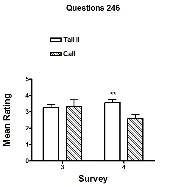 Figure 8.8. Mean Survey 3 (Pre-Story) and Survey 4 (Post-Story) ratings to the Target Cluster of Questions 2, 4, and 6 for subjects in the Tail II Group and the Call Group. The vertical bars represent the standard error of the mean (S.E.M.). Subjects in the Tail II Group were assigned The Tail of the Raccoon, Part II: Touching the Invisible. Subjects in the Call Group were assigned The Call of the Wild. The double asterisks (**) indicates that the adjacent columns differ significantly, p < 0.01. Figure 8.8. Mean Survey 3 (Pre-Story) and Survey 4 (Post-Story) ratings to the Target Cluster of Questions 2, 4, and 6 for subjects in the Tail II Group and the Call Group. The vertical bars represent the standard error of the mean (S.E.M.). Subjects in the Tail II Group were assigned The Tail of the Raccoon, Part II: Touching the Invisible. Subjects in the Call Group were assigned The Call of the Wild. The double asterisks (**) indicates that the adjacent columns differ significantly, p < 0.01.