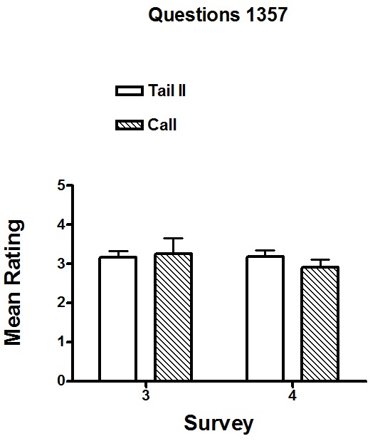 Figure 8.9. Mean Survey 3 (Pre-Story) and Survey 4 (Post-Story) ratings to the Non-Target Cluster of Questions 1, 3, 5, and 7 for subjects in the Tail II Group and the Call Group. The vertical bars represent the standard error of the mean (S.E.M.). Subjects in the Tail II Group were assigned The Tail of the Raccoon, Part II: Touching the Invisible. Subjects in the Call Group were assigned The Call of the Wild. Figure 8.9. Mean Survey 3 (Pre-Story) and Survey 4 (Post-Story) ratings to the Non-Target Cluster of Questions 1, 3, 5, and 7 for subjects in the Tail II Group and the Call Group. The vertical bars represent the standard error of the mean (S.E.M.). Subjects in the Tail II Group were assigned The Tail of the Raccoon, Part II: Touching the Invisible. Subjects in the Call Group were assigned The Call of the Wild.