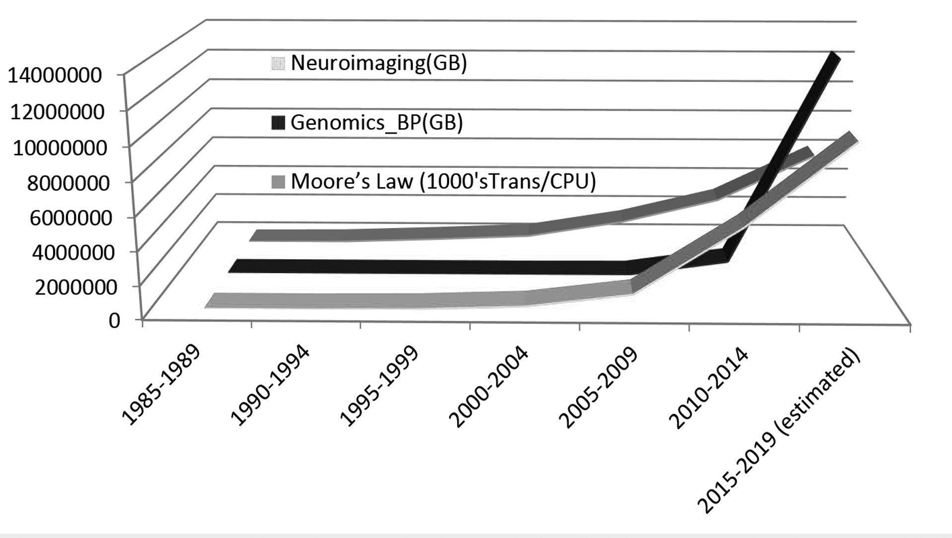 Figure 10-b.Exponential growth of health care data illustrated using neuroimaging and genomics. The misalignment between the rapid rate of increase of the volume of data and the increase of computational power necessary for the information processing is the result of enormous technological advances and improvements in data resolution, streaming efficiency, and censoring equipment. By 2015, more than 106 whole human genomes will be sequenced, totaling more than 100 petabytes of data. Figure 10-b.Exponential growth of health care data illustrated using neuroimaging and genomics. The misalignment between the rapid rate of increase of the volume of data and the increase of computational power necessary for the information processing is the result of enormous technological advances and improvements in data resolution, streaming efficiency, and censoring equipment. By 2015, more than 106 whole human genomes will be sequenced, totaling more than 100 petabytes of data.