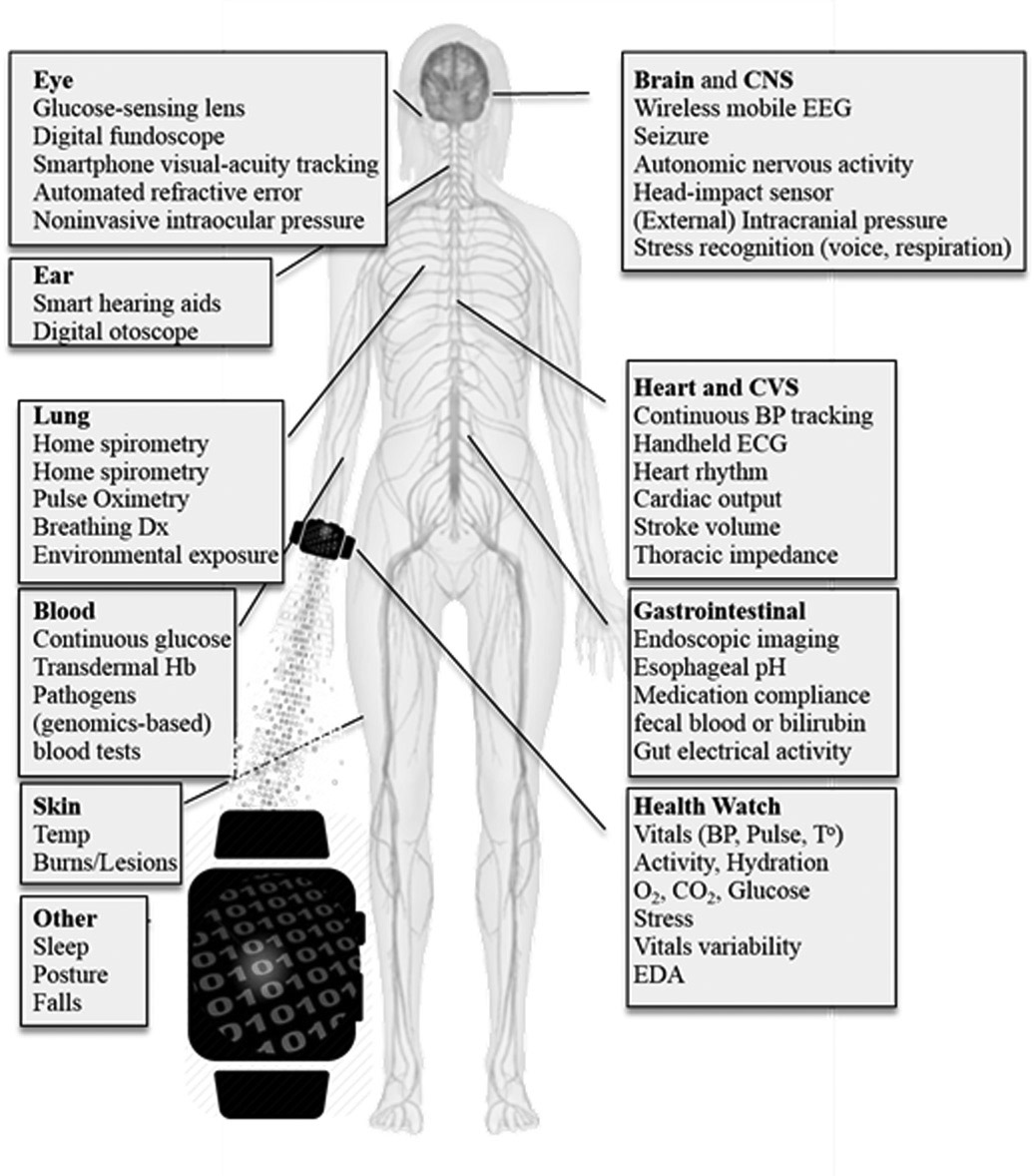 Figure 10-c.>The innovative health care advances since 2010 include continuous monitoring using wearable technologies. This provides big health care data associated with location, time, and metabolic and biological characteristics that can be harvested, streamed, modeled, analyzed, visualized, and interpreted in real time. Figure 10-c.>The innovative health care advances since 2010 include continuous monitoring using wearable technologies. This provides big health care data associated with location, time, and metabolic and biological characteristics that can be harvested, streamed, modeled, analyzed, visualized, and interpreted in real time.