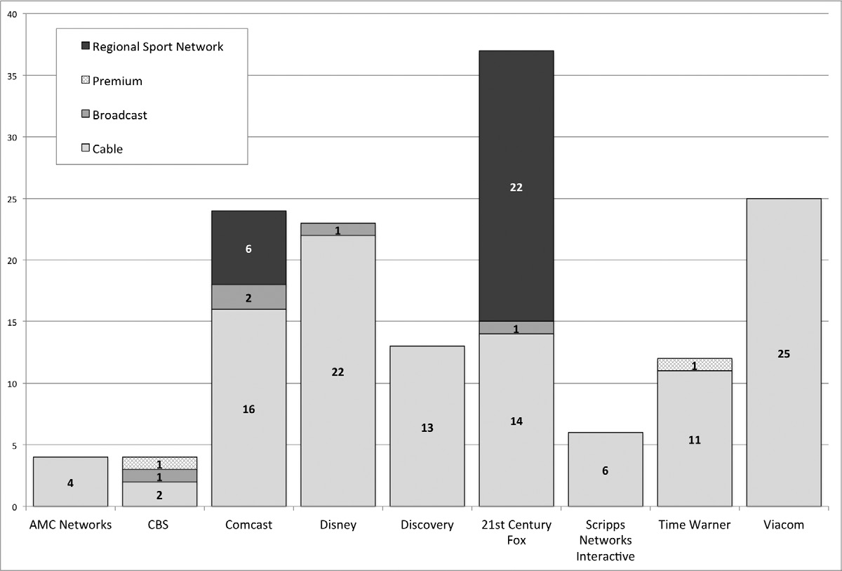 Chart 1 Number of Networks and Channels Owned by Company.: SOURCE: VARIETY, DRAWN FROM COMPANY REPORTS, SNL KAGAN, AND RBC CAPITAL MARKETS ESTIMATES. Chart 1 Number of Networks and Channels Owned by Company.: SOURCE: VARIETY, DRAWN FROM COMPANY REPORTS, SNL KAGAN, AND RBC CAPITAL MARKETS ESTIMATES.