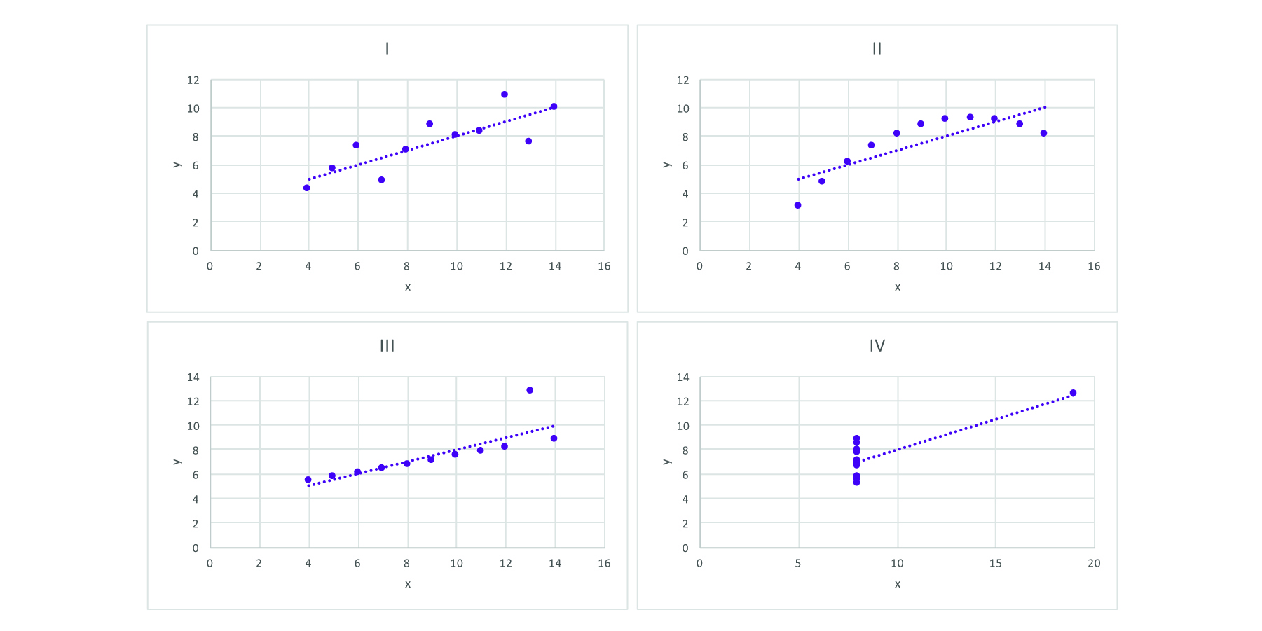 Figure 2: Anscombe’s Quartet, showing how four sets of similar data can
actually look quite different when visualized. Figure 2: Anscombe’s Quartet, showing how four sets of similar data can
actually look quite different when visualized.