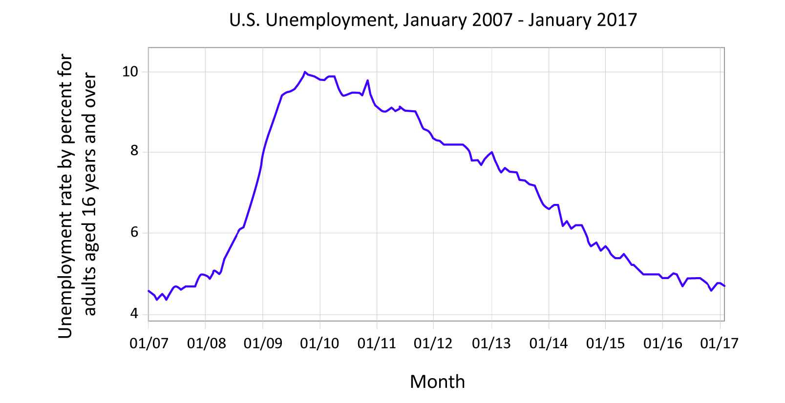 Figure 4: Graph with data points connected with a solid line. Graph shows the
unemployment rate for adults, aged 16 and up, for the past decade. Data courtesy
of the Bureau of Labor Statistics, http://data.bls.gov/timeseries/LNS14000000 Figure 4: Graph with data points connected with a solid line. Graph shows the
unemployment rate for adults, aged 16 and up, for the past decade. Data courtesy
of the Bureau of Labor Statistics, http://data.bls.gov/timeseries/LNS14000000