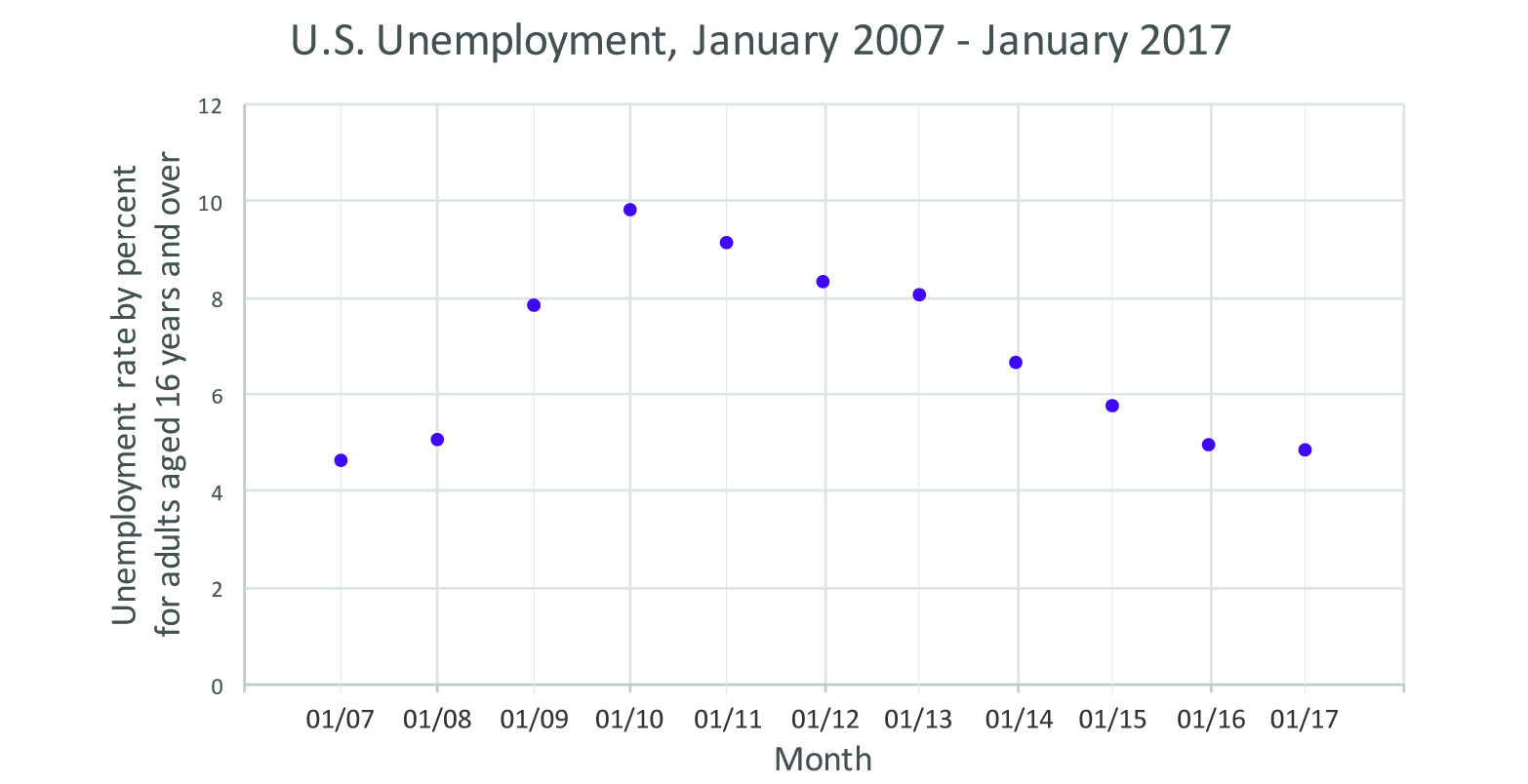 Figure 5: Scatter plot showing the unemployment rate for adults, aged 16 and up,
for the past decade. Data courtesy of the Bureau of Labor Statistics, http://data.bls.gov/timeseries/LNS14000000. Figure 5: Scatter plot showing the unemployment rate for adults, aged 16 and up,
for the past decade. Data courtesy of the Bureau of Labor Statistics, http://data.bls.gov/timeseries/LNS14000000.