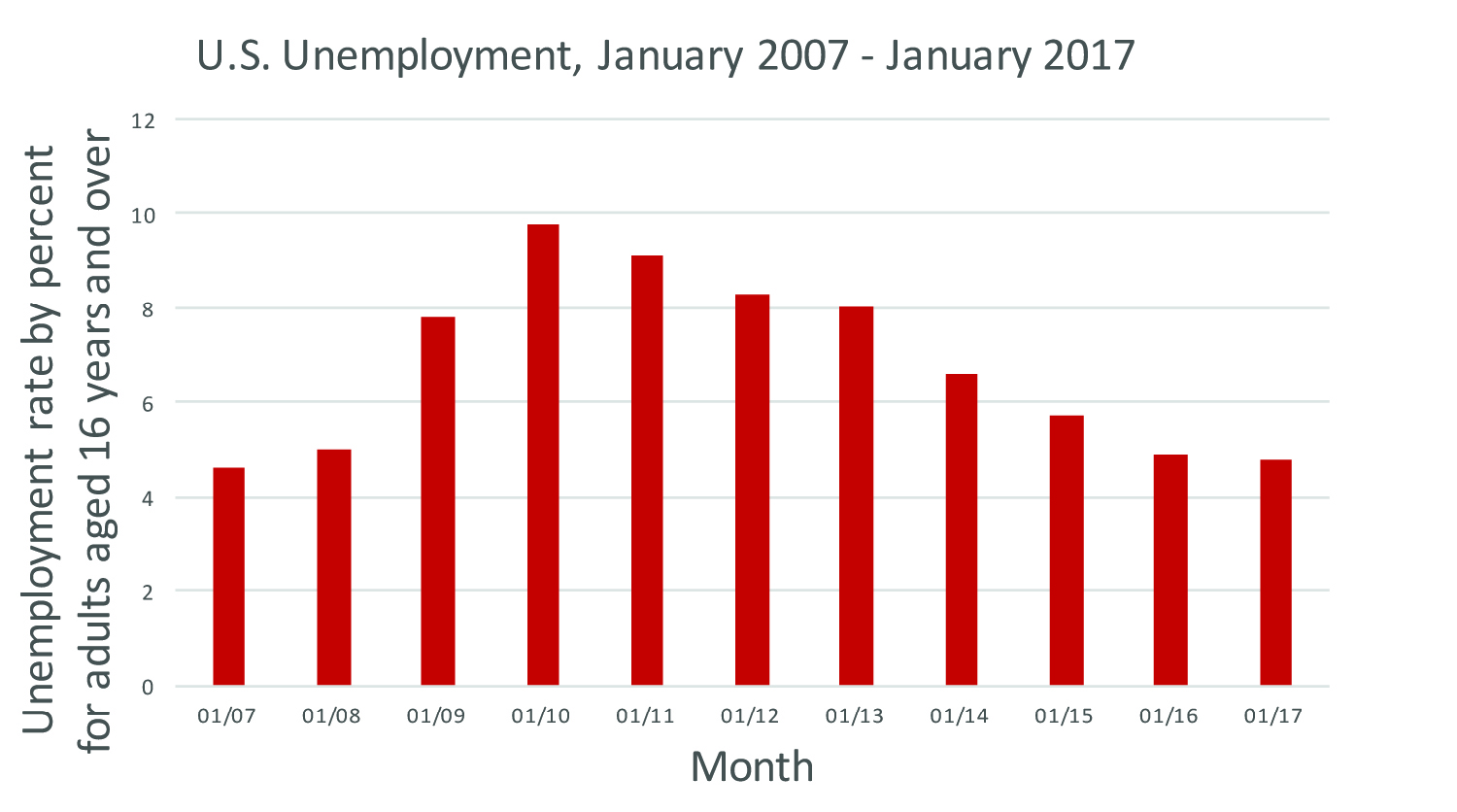 Figure 6: Bar graph showing the unemployment rate for adults, aged 16 and up, for
the past decade. Data courtesy of the Bureau of Labor Statistics, http://data.bls.gov/timeseries/LNS14000000 Figure 6: Bar graph showing the unemployment rate for adults, aged 16 and up, for
the past decade. Data courtesy of the Bureau of Labor Statistics, http://data.bls.gov/timeseries/LNS14000000