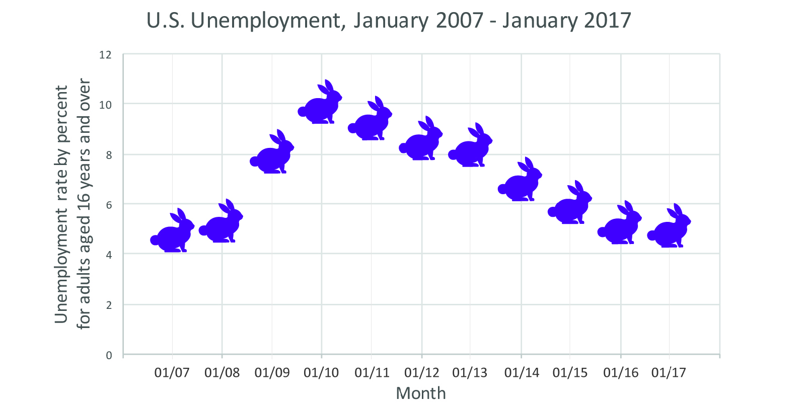 Figure 7: Unemployment rate for adults, aged 16 and up, for the past decade, with
each rabbit representing the rate for each month. Data courtesy of the Bureau of
Labor Statistics, http://data.bls.gov/timeseries/LNS14000000. Figure 7: Unemployment rate for adults, aged 16 and up, for the past decade, with
each rabbit representing the rate for each month. Data courtesy of the Bureau of
Labor Statistics, http://data.bls.gov/timeseries/LNS14000000.