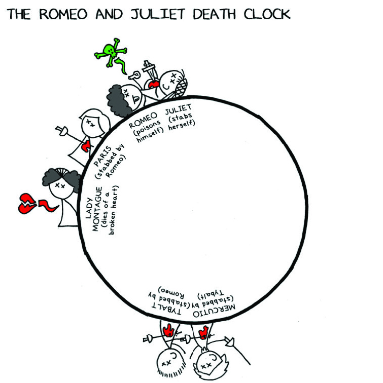 c 2015 Mya Gosling; used with permission. Available from http://goodticklebrain.com/home/2015/8/26/the-romeo-and-juliet-death-clock
. c 2015 Mya Gosling; used with permission. Available from http://goodticklebrain.com/home/2015/8/26/the-romeo-and-juliet-death-clock
.