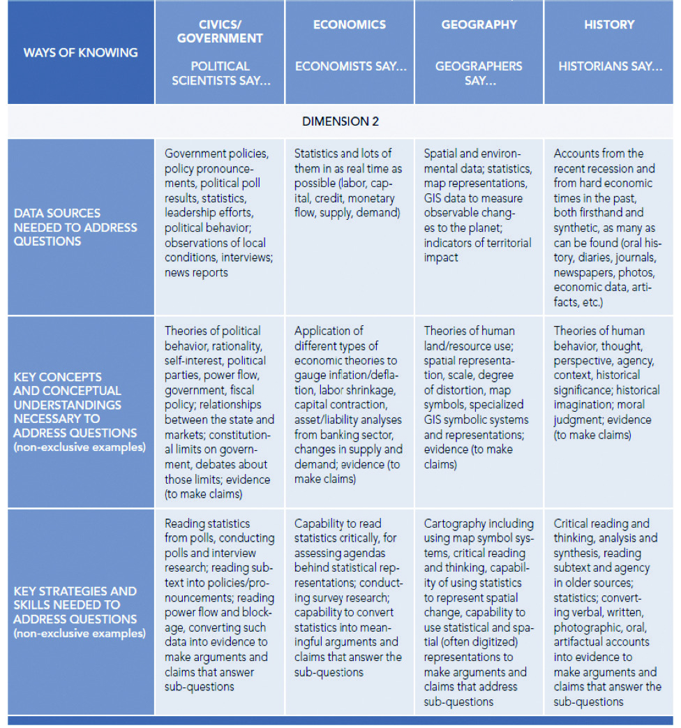 Figure 5: Dimension 2 of the C3 Framework showing the kinds of data needed to
address disciplinary research questions and the specific reading strategies
needed (National Council for the Social Studies 2013). Citation: National
Council for the Social Studies (NCSS), The College, Career, and Civic Life
(C3) Framework for Social Studies State Standards: Guidance for Enhancing
the Rigor of K-12 Civics, Economics, Geography, and History (Silver Spring,
MD: NCSS, 2013). Figure 5: Dimension 2 of the C3 Framework showing the kinds of data needed to
address disciplinary research questions and the specific reading strategies
needed (National Council for the Social Studies 2013). Citation: National
Council for the Social Studies (NCSS), The College, Career, and Civic Life
(C3) Framework for Social Studies State Standards: Guidance for Enhancing
the Rigor of K-12 Civics, Economics, Geography, and History (Silver Spring,
MD: NCSS, 2013).