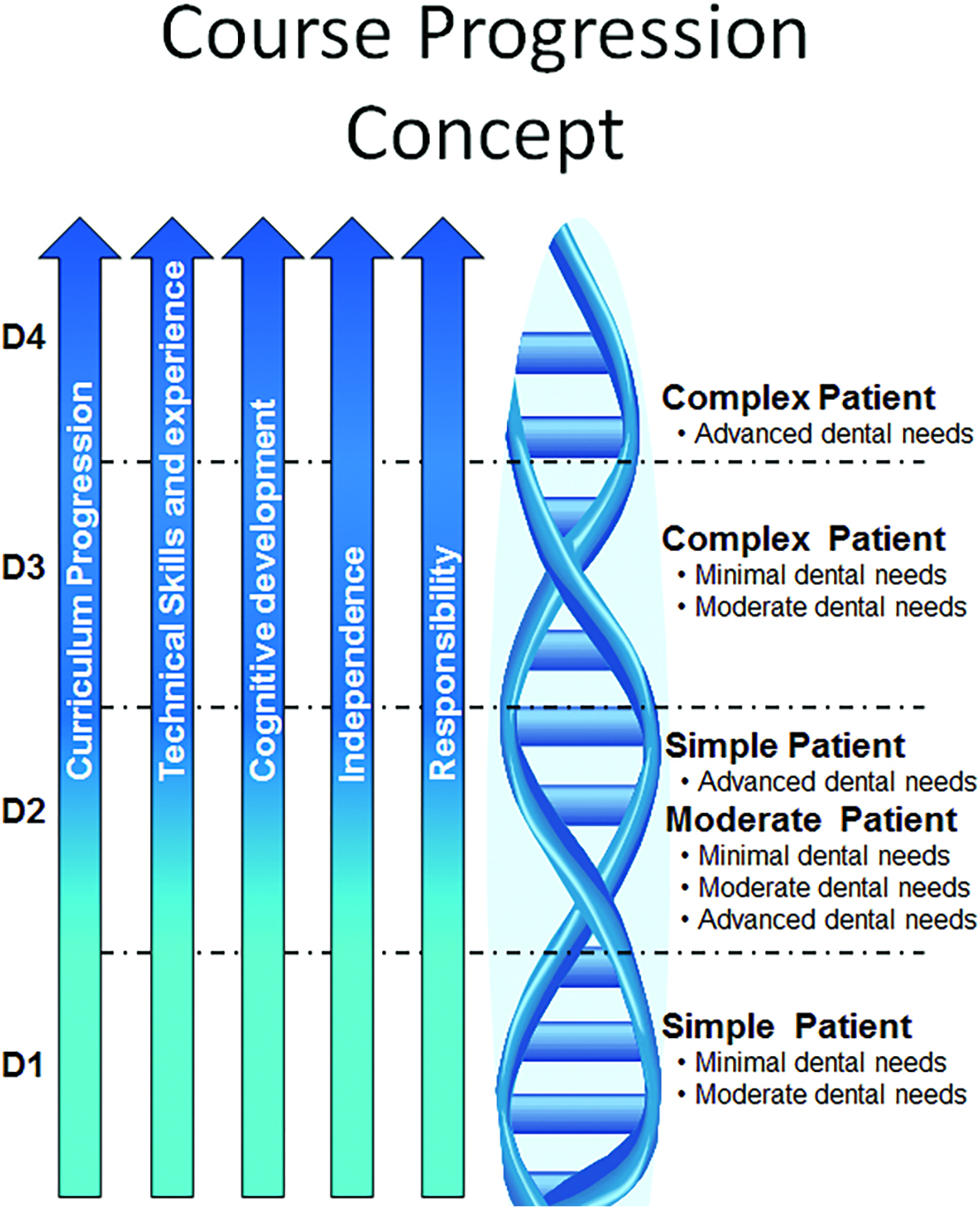 Patient care progresses in levels of difficulty as students advance through the curriculum. Graphic from page 22,”Report to the School of Dentistry Community” prepared by the Vision Implementation Team. Patient care progresses in levels of difficulty as students advance through the curriculum. Graphic from page 22,”Report to the School of Dentistry Community” prepared by the Vision Implementation Team.