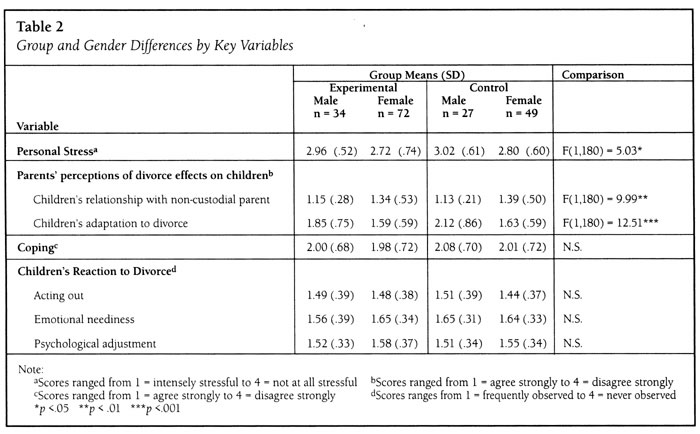 Table 2. Group and Gender Differences by Key Variables Table 2. Group and Gender Differences by Key Variables