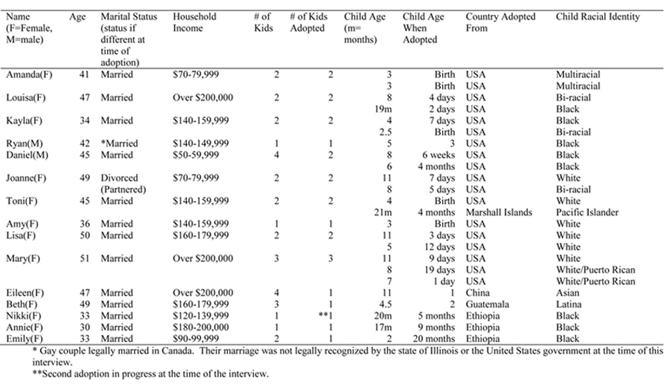 Table 1. Sample Details