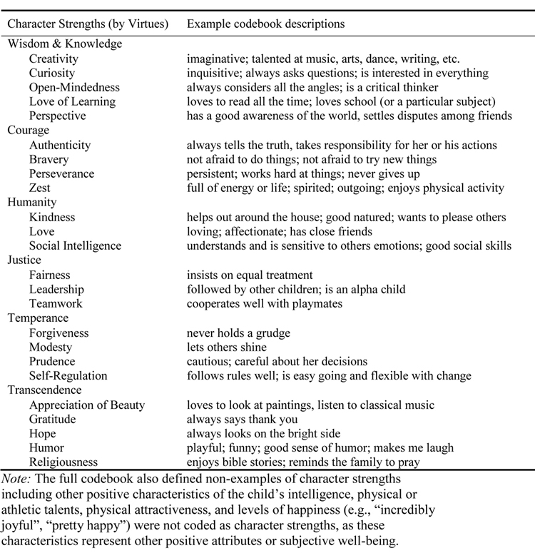 Table 1. Abbreviated Character Strength Codebook Table 1. Abbreviated Character Strength Codebook