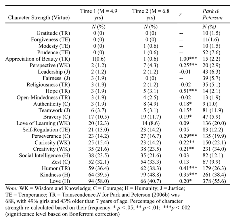 Table 2. Frequency of Character Strengths at Time 1 and Time 2 (N = 162) Table 2. Frequency of Character Strengths at Time 1 and Time 2 (N = 162)
