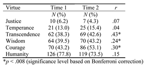 Table 3. Frequency of Virtues at Time 1 and Time 2 (N = 162) Table 3. Frequency of Virtues at Time 1 and Time 2 (N = 162)