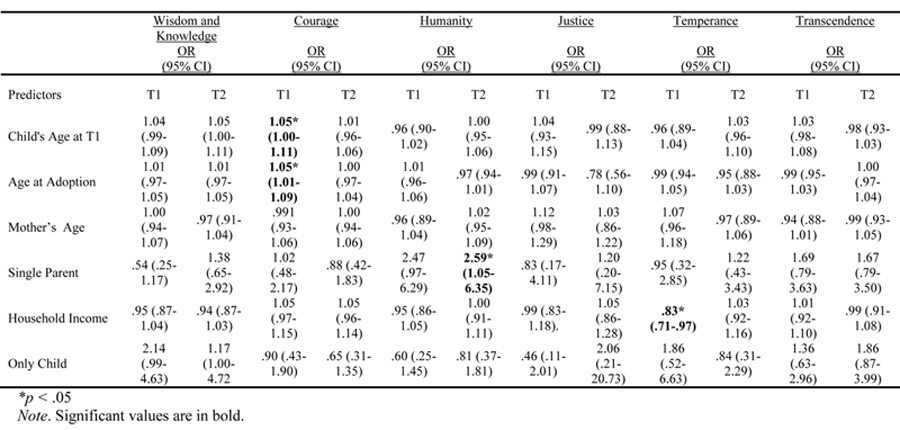 Table 4. Logistic Regression of Virtues at Time 1(T1) and Time 2 (T 2) Table 4. Logistic Regression of Virtues at Time 1(T1) and Time 2 (T 2)
