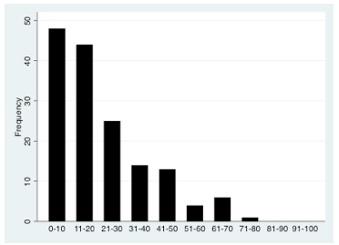 FIGURE 4: Percentage estimates for all pregnancies (both wanted and unwanted) in Michigan that end in abortion FIGURE 4: Percentage estimates for all pregnancies (both wanted and unwanted) in Michigan that end in abortion