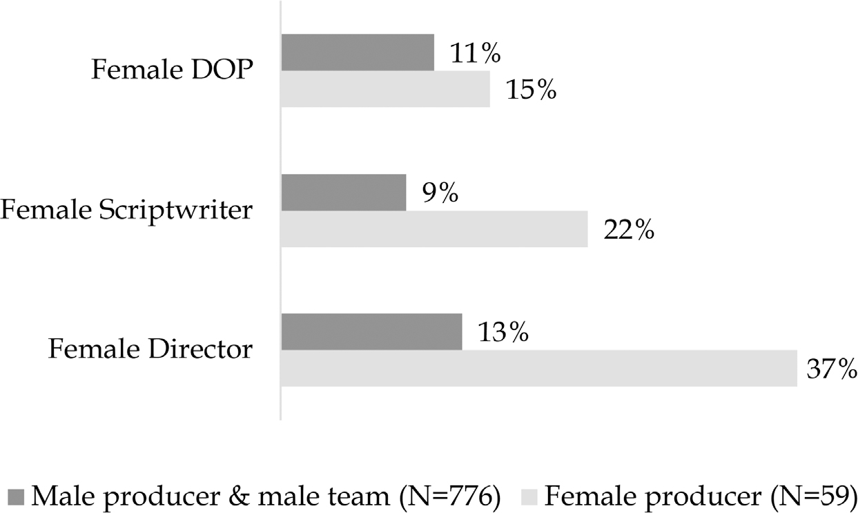 Figure 9. The intervening role of the producer shows the influence on the gendered hiring mechanism in further creative team positions.