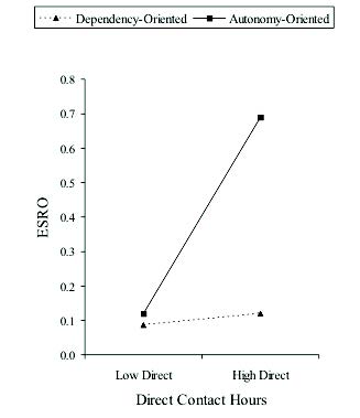 Figure 1. Equality and Social Responsibility Orientation (ESRO) as a Function of Helping Type and Direct Contact.: Note. Direct contact hours depicted are predicted values, one standard deviation above and below the mean. Figure 1. Equality and Social Responsibility Orientation (ESRO) as a Function of Helping Type and Direct Contact.: Note. Direct contact hours depicted are predicted values, one standard deviation above and below the mean.