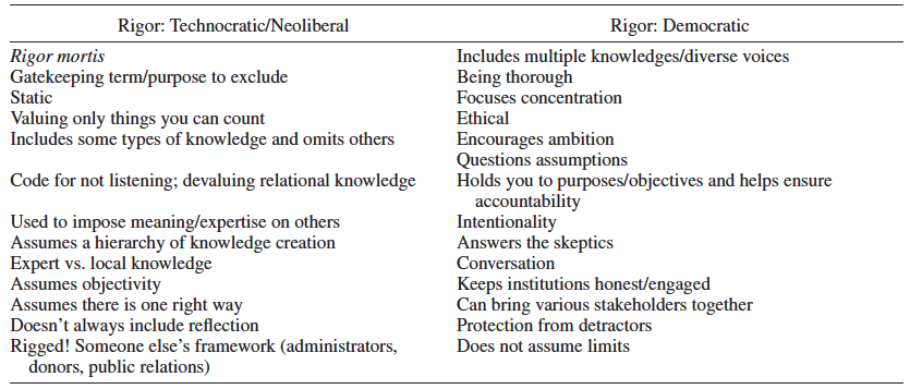 Table 1. Dominant and Reimagined Meanings of “Rigor” in Assessment as Generated during the IA Plenary Table 1. Dominant and Reimagined Meanings of “Rigor” in Assessment as Generated during the IA Plenary